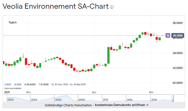 Veolia Environment Chart